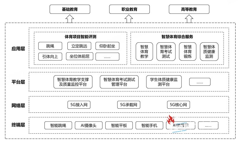重磅！有道参与制定首个《5G+智慧教育 校园体育评...